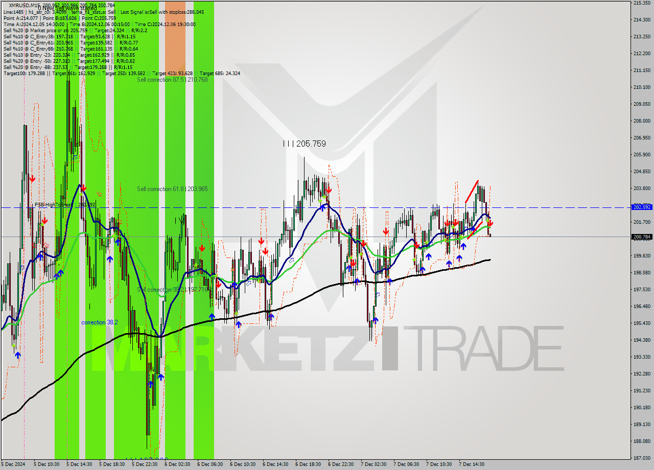 XMRUSD M15 Analysis XMRUSD M15 Signal