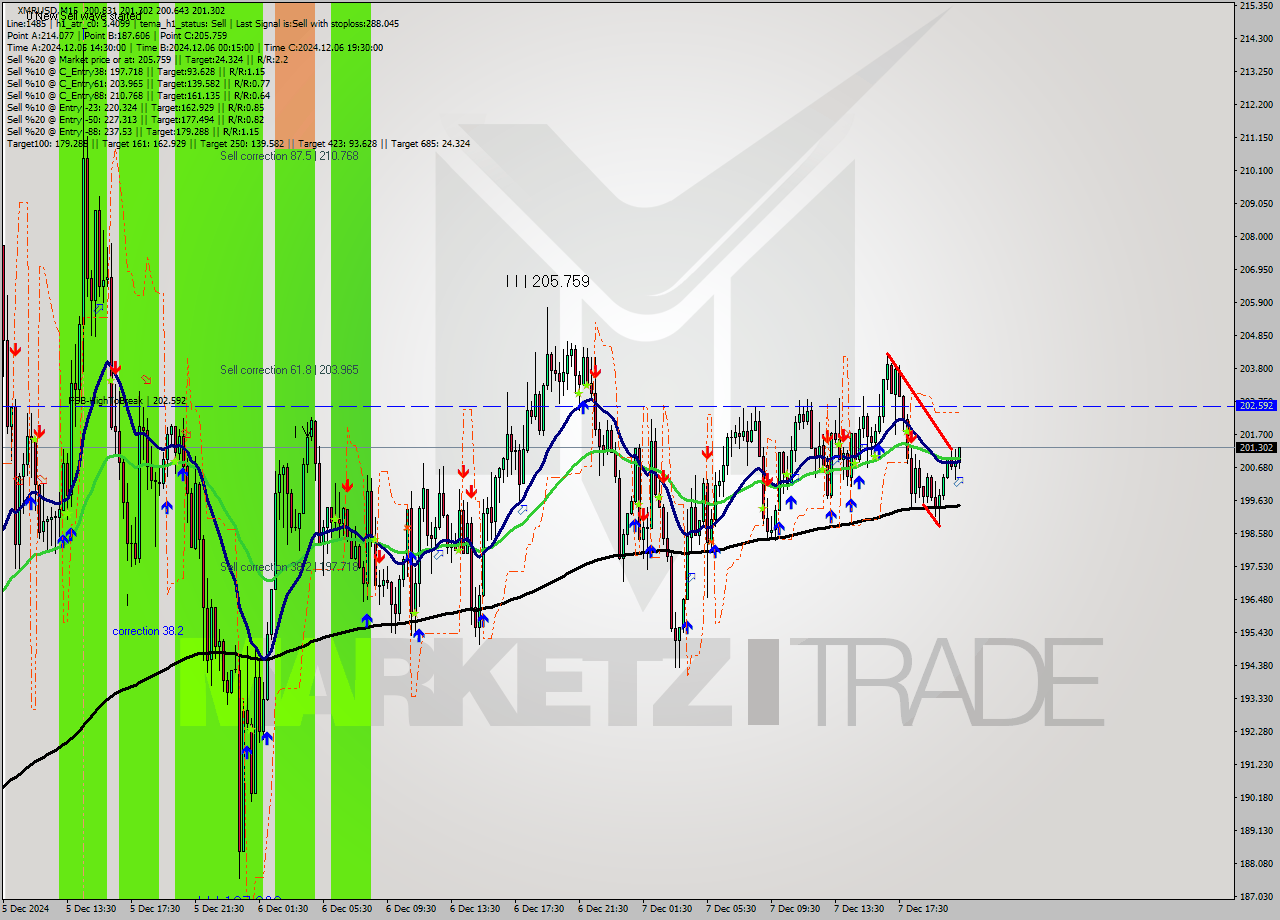 XMRUSD M15 Analysis XMRUSD M15 Signal