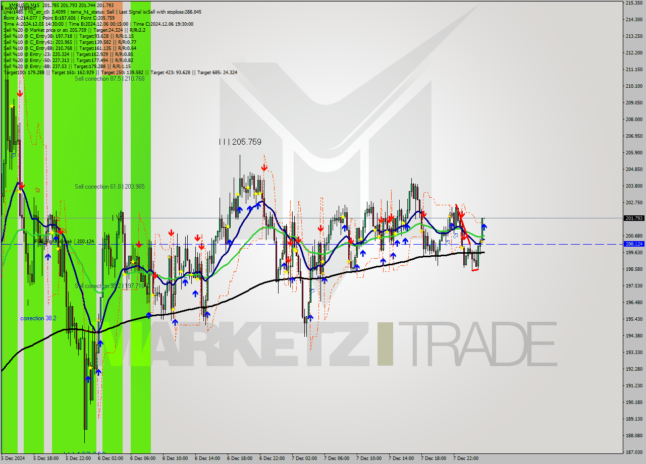 XMRUSD M15 Signal