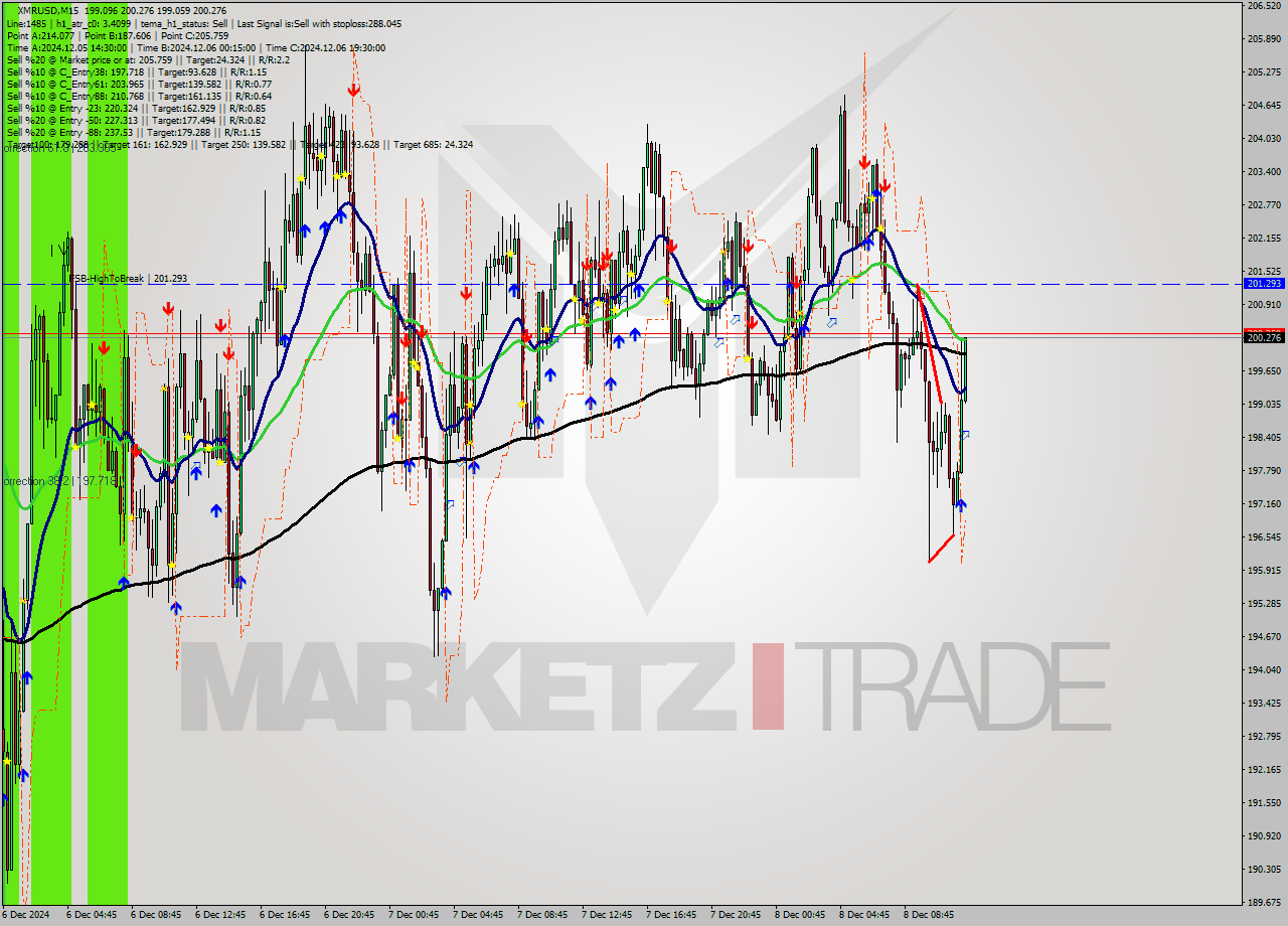 XMRUSD M15 Analysis XMRUSD M15 Signal