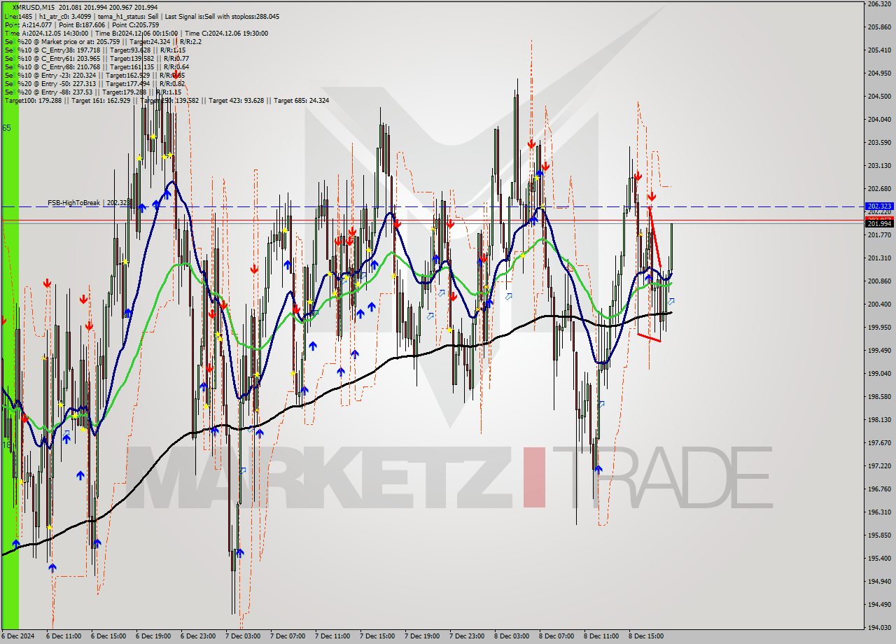 XMRUSD M15 Analysis XMRUSD M15 Signal