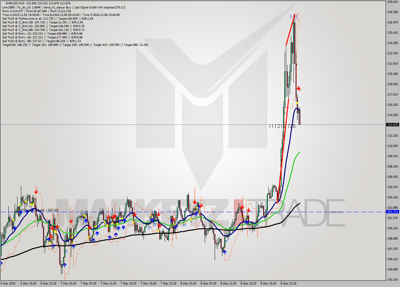 XMRUSD M15 Analysis XMRUSD M15 Signal