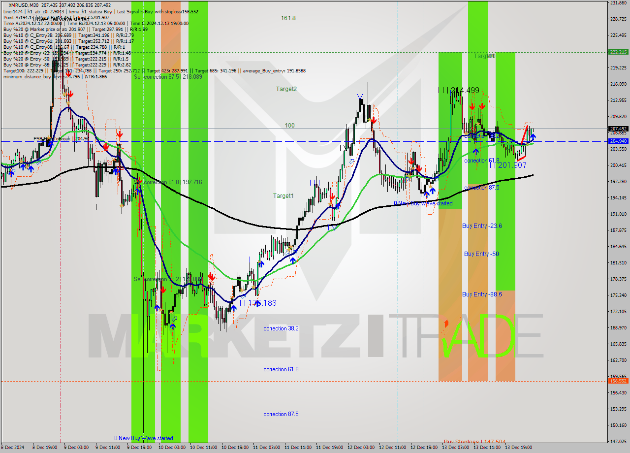 XMRUSD M30 Analysis XMRUSD M30 Signal