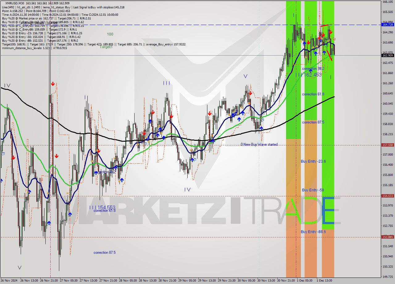XMRUSD M30 Analysis XMRUSD M30 Signal