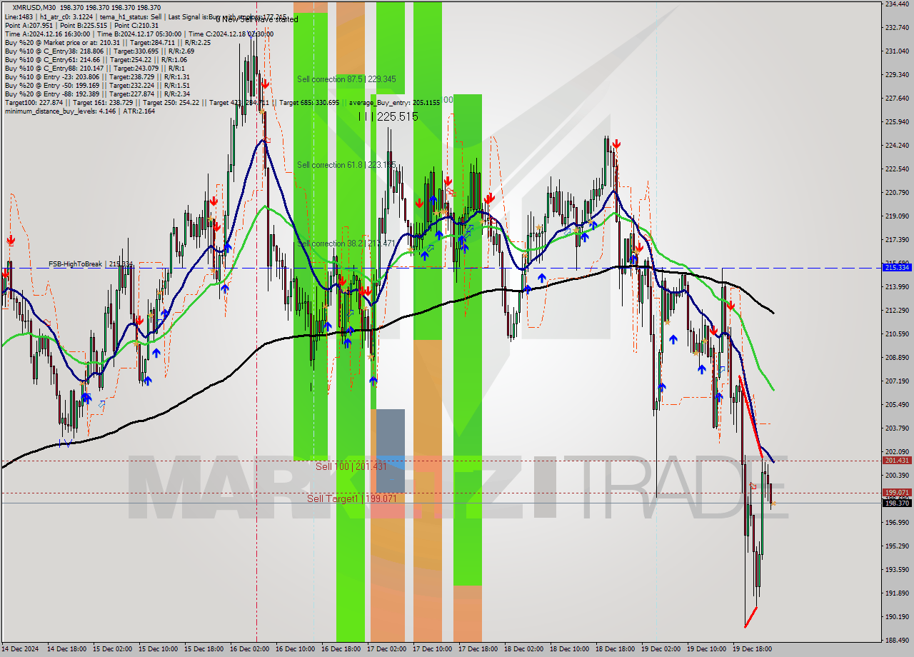 XMRUSD M30 Signal