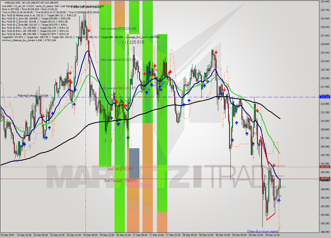 XMRUSD M30 Signal