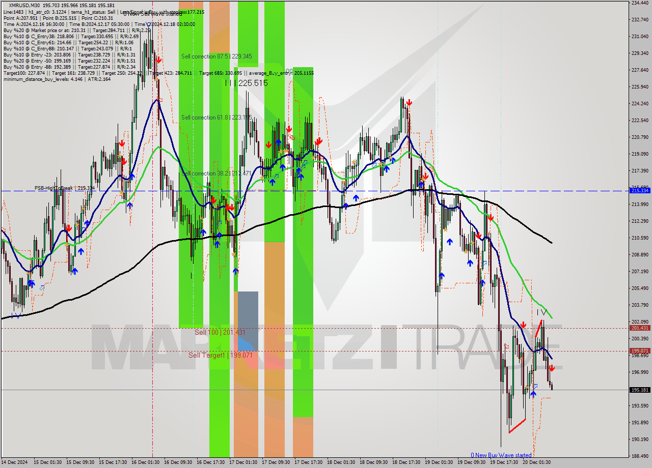 XMRUSD M30 Signal