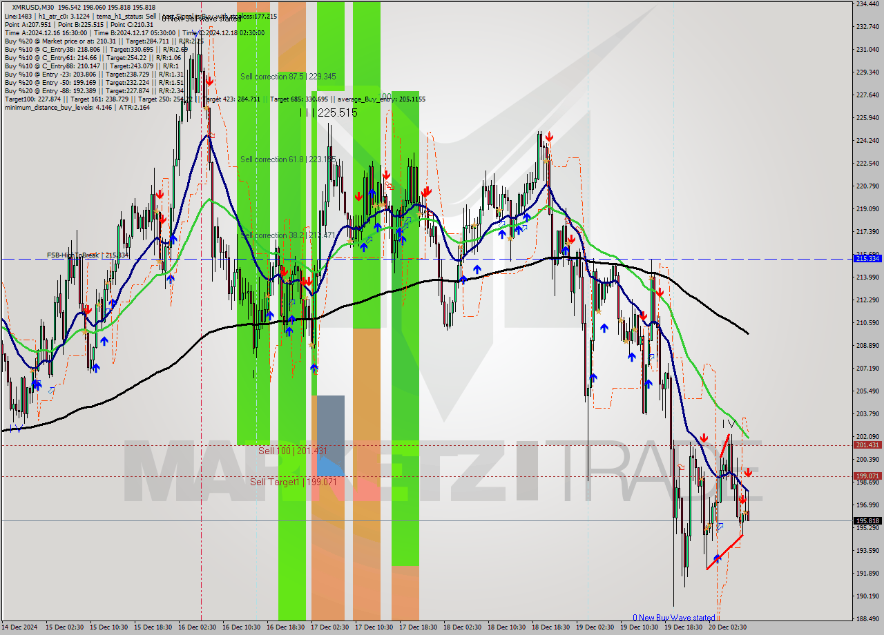 XMRUSD M30 Signal