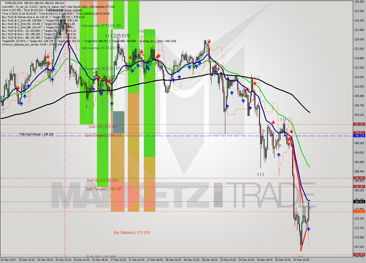 XMRUSD M30 Signal