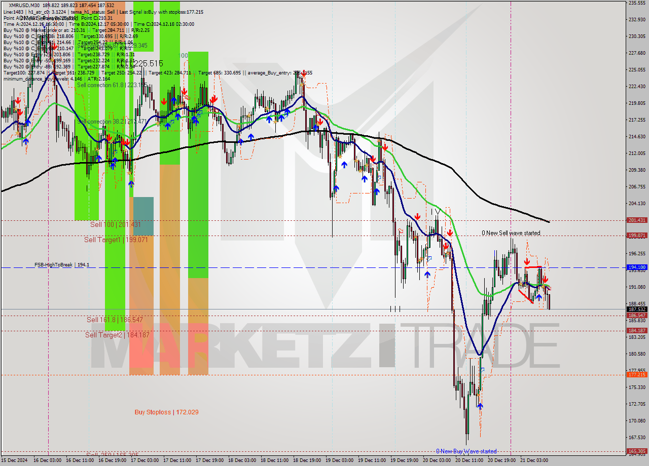 XMRUSD M30 Signal