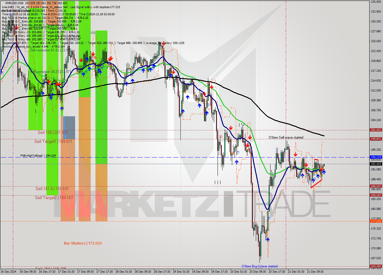 XMRUSD M30 Analysis XMRUSD M30 Signal