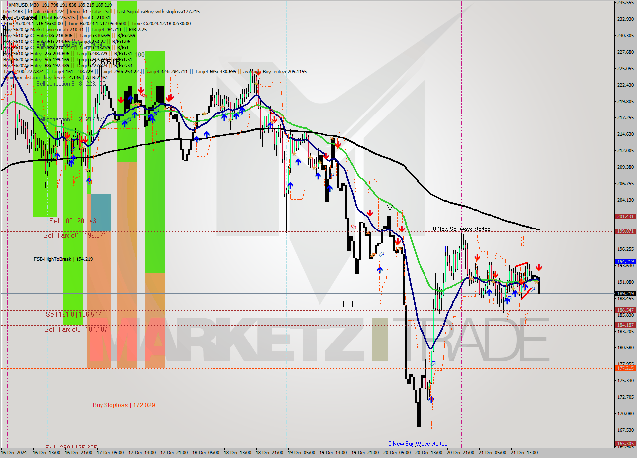 XMRUSD M30 Analysis XMRUSD M30 Signal