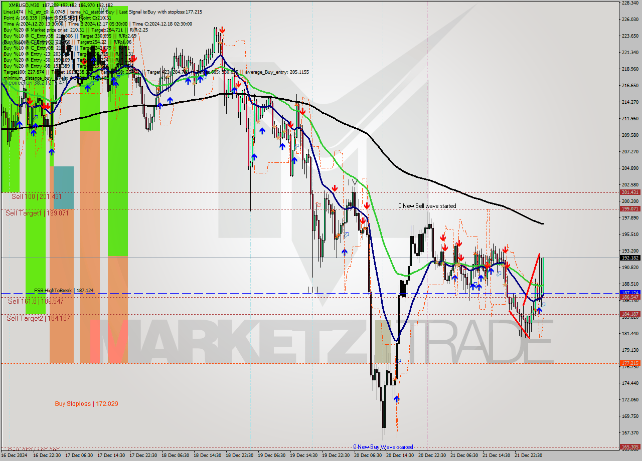 XMRUSD M30 Signal