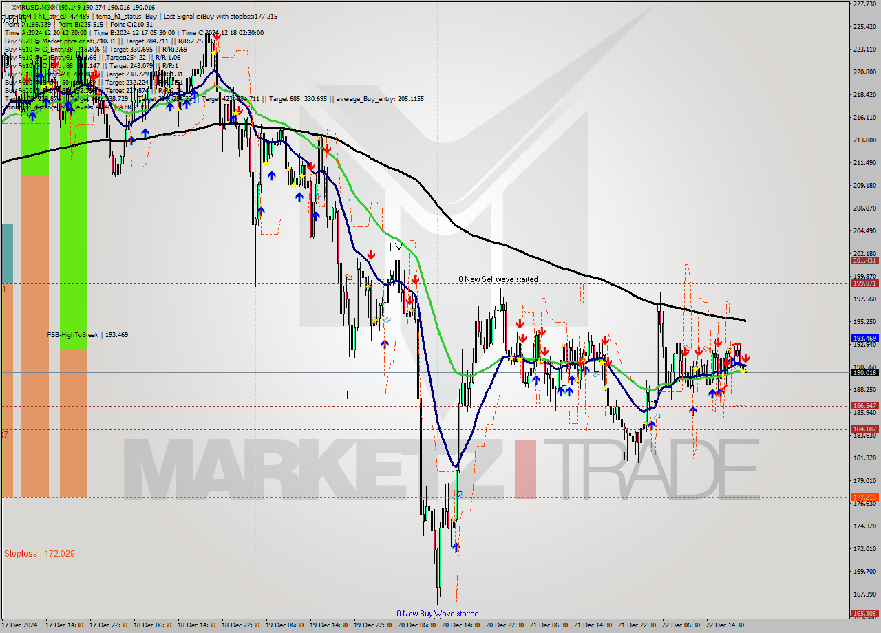 XMRUSD M30 Analysis XMRUSD M30 Signal