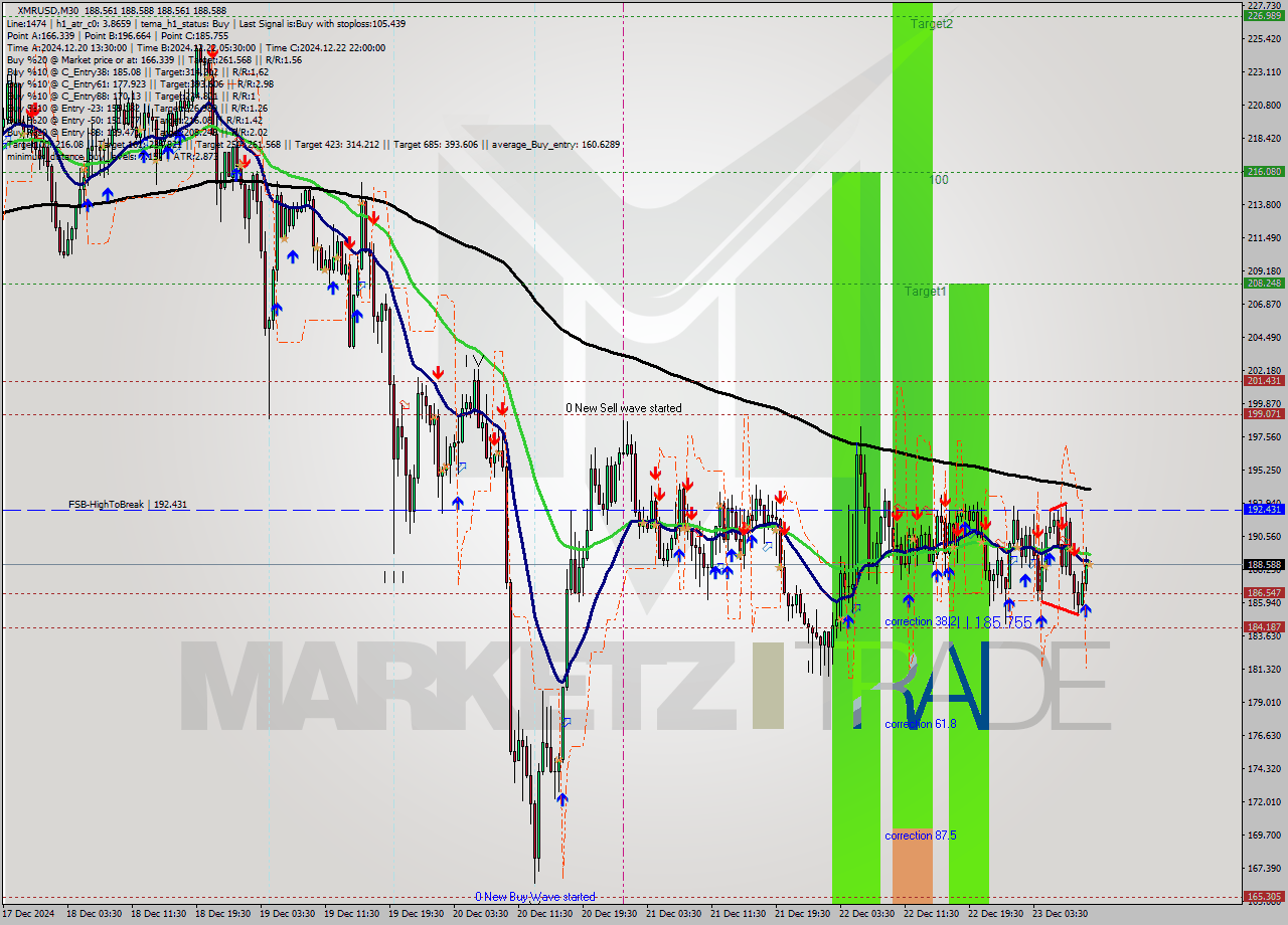 XMRUSD M30 Analysis XMRUSD M30 Signal