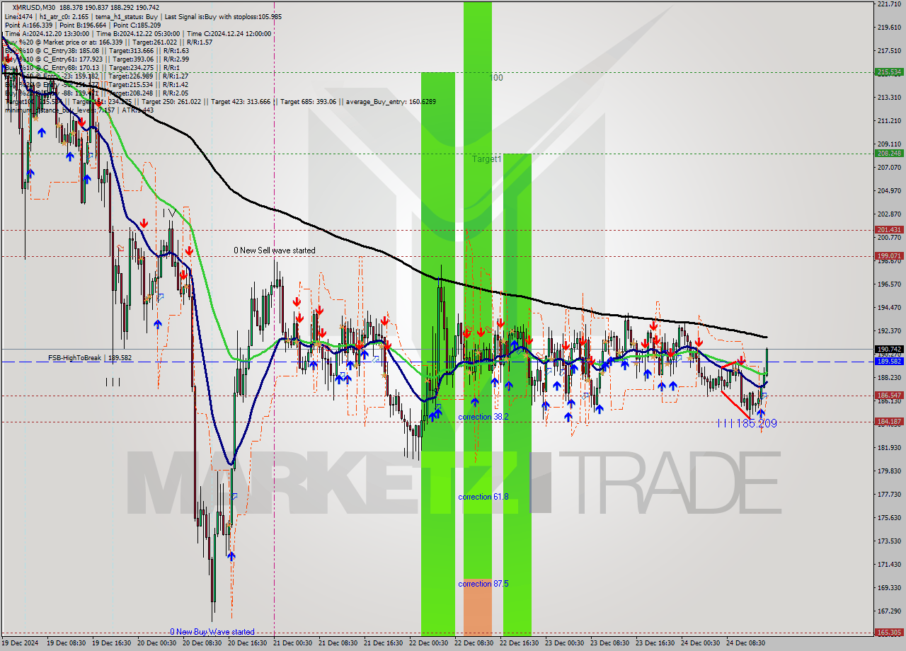 XMRUSD M30 Signal
