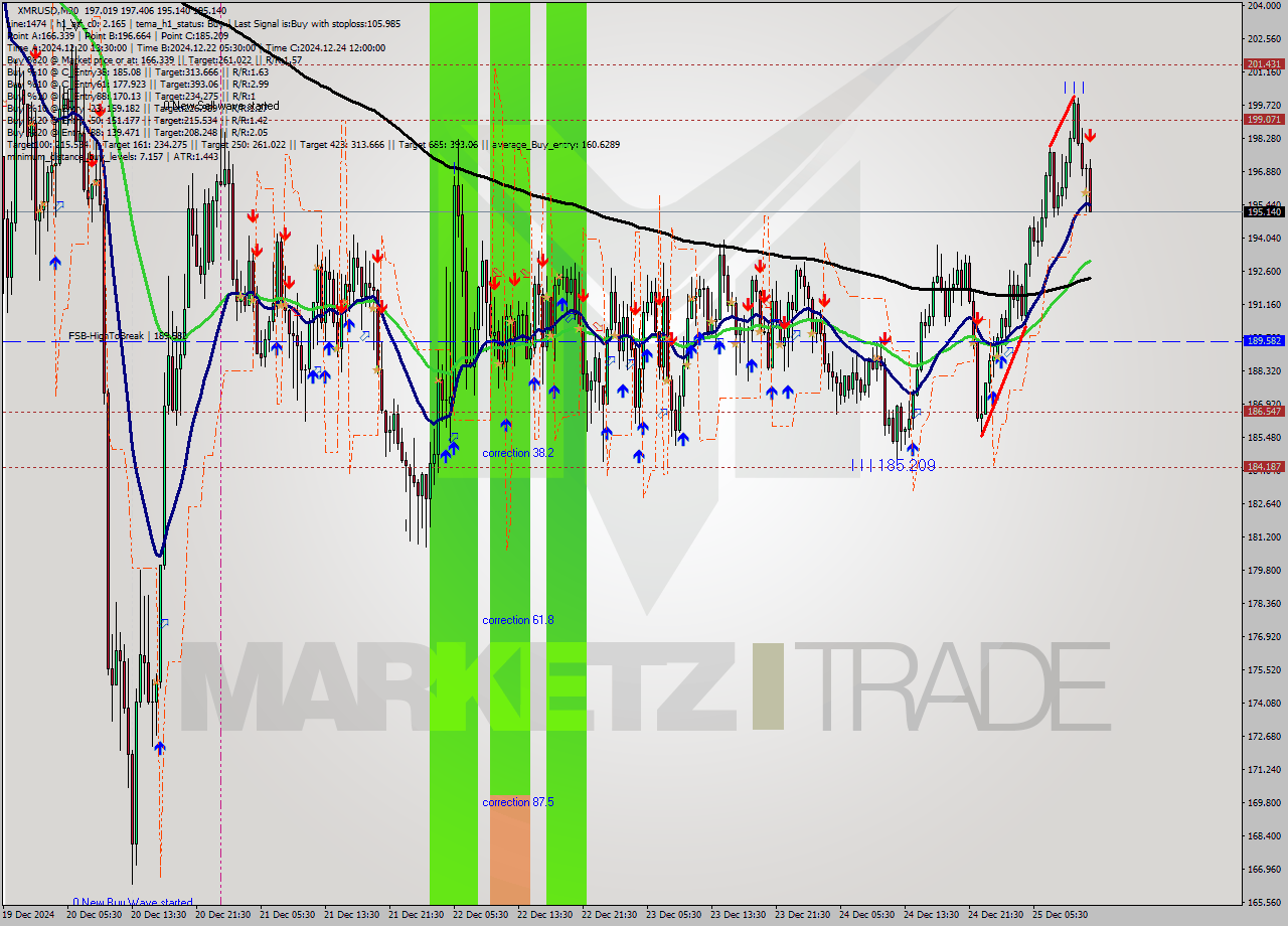 XMRUSD M30 Signal