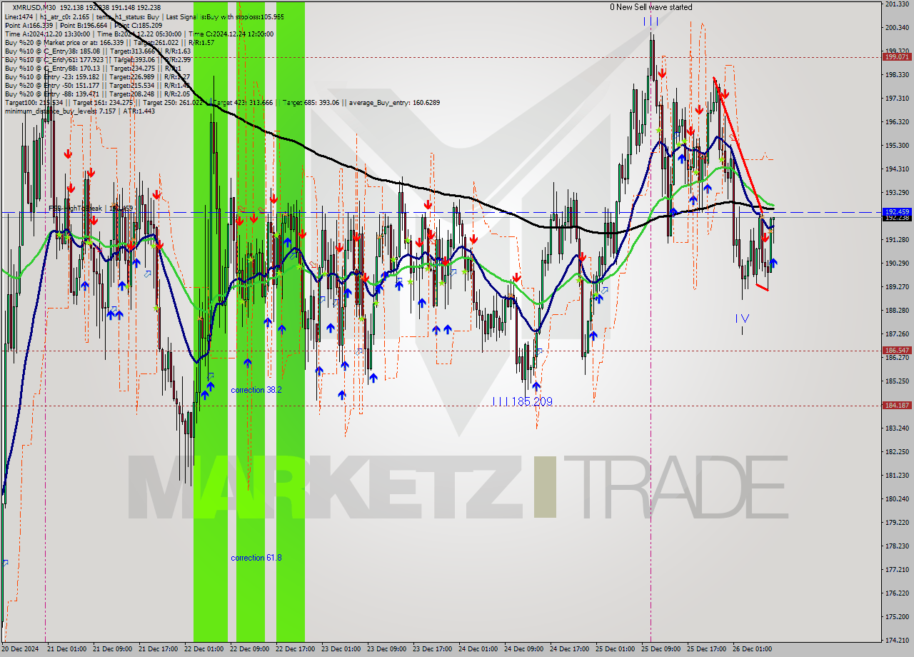 XMRUSD M30 Signal