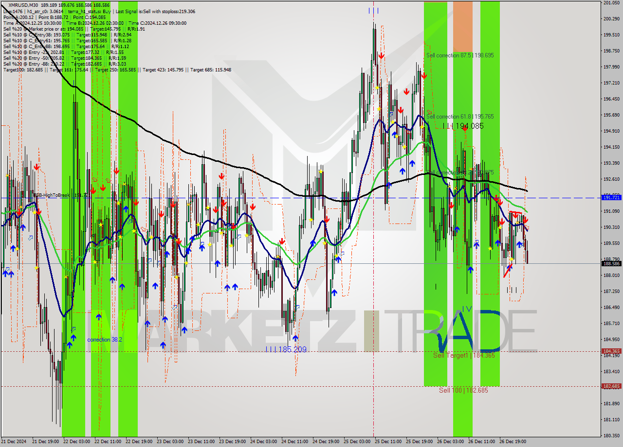 XMRUSD M30 Signal