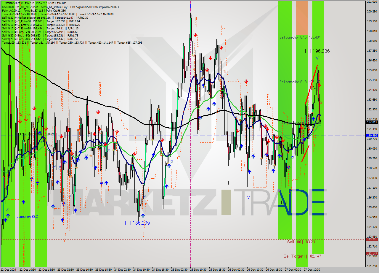 XMRUSD M30 Signal