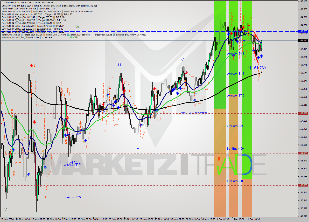 XMRUSD M30 Analysis XMRUSD M30 Signal
