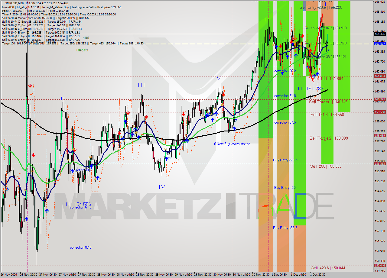 XMRUSD M30 Analysis XMRUSD M30 Signal