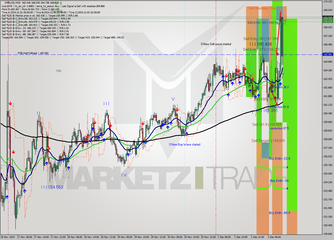 XMRUSD M30 Signal