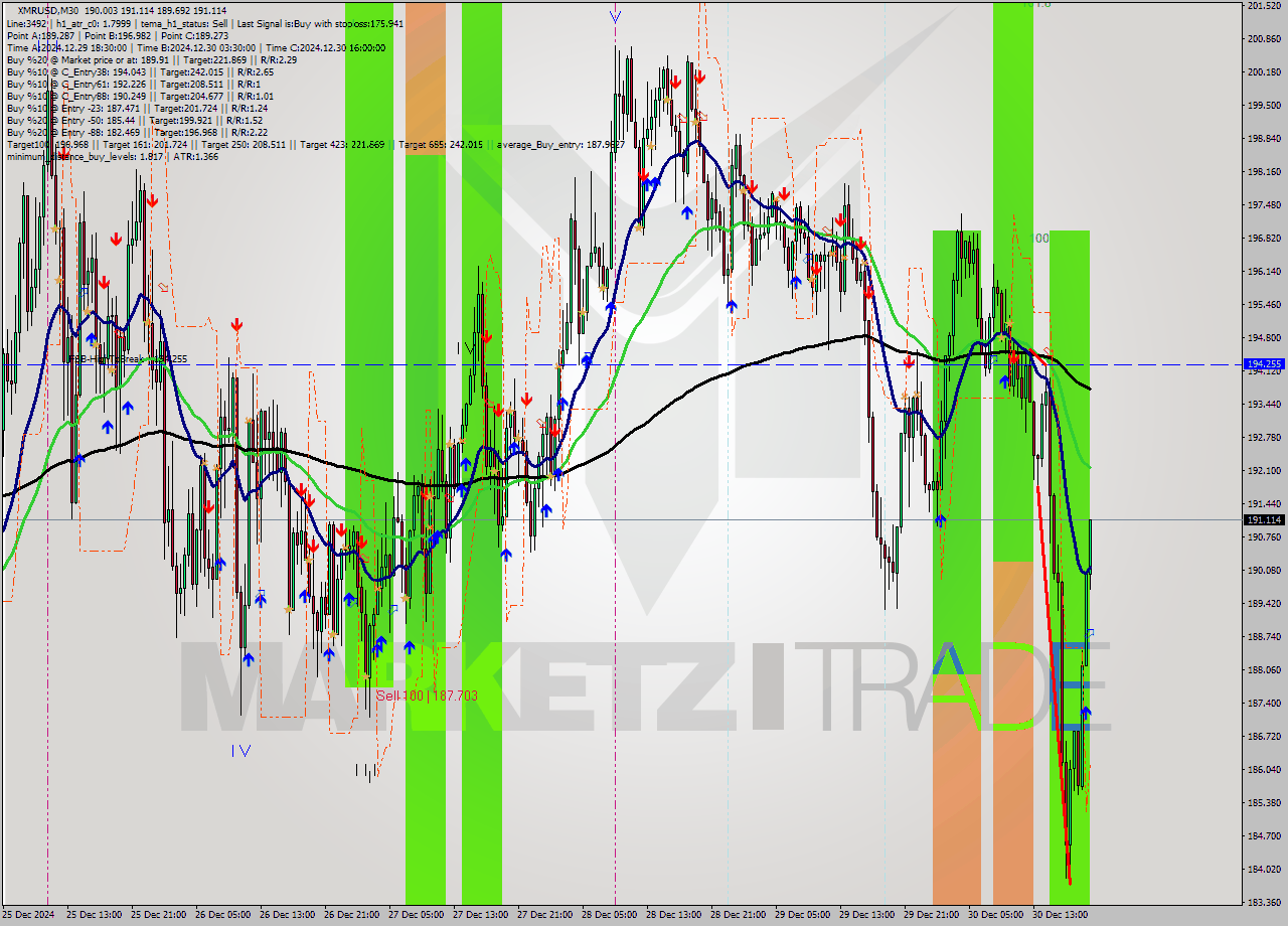XMRUSD M30 Signal