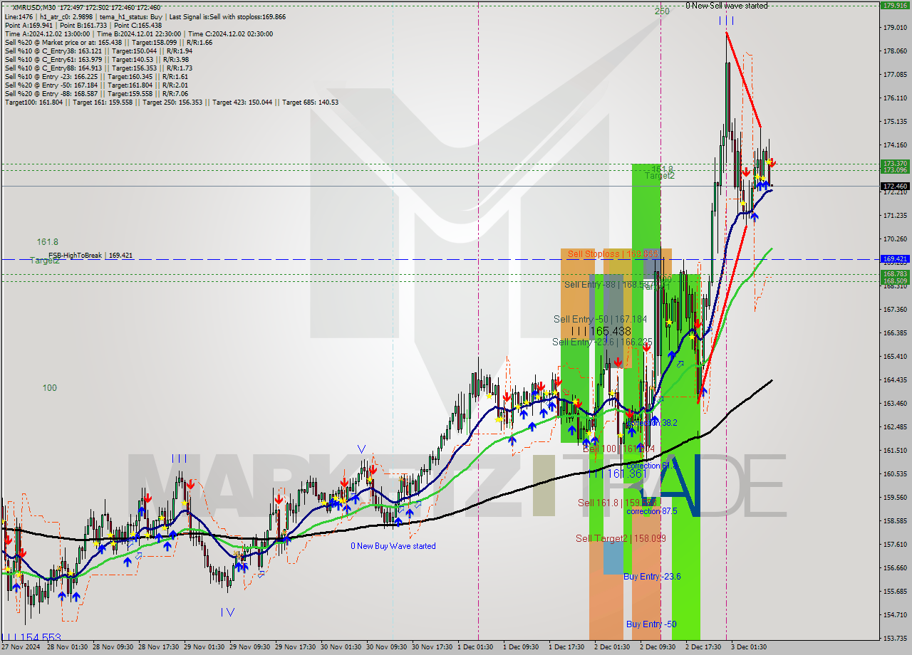 XMRUSD M30 Signal