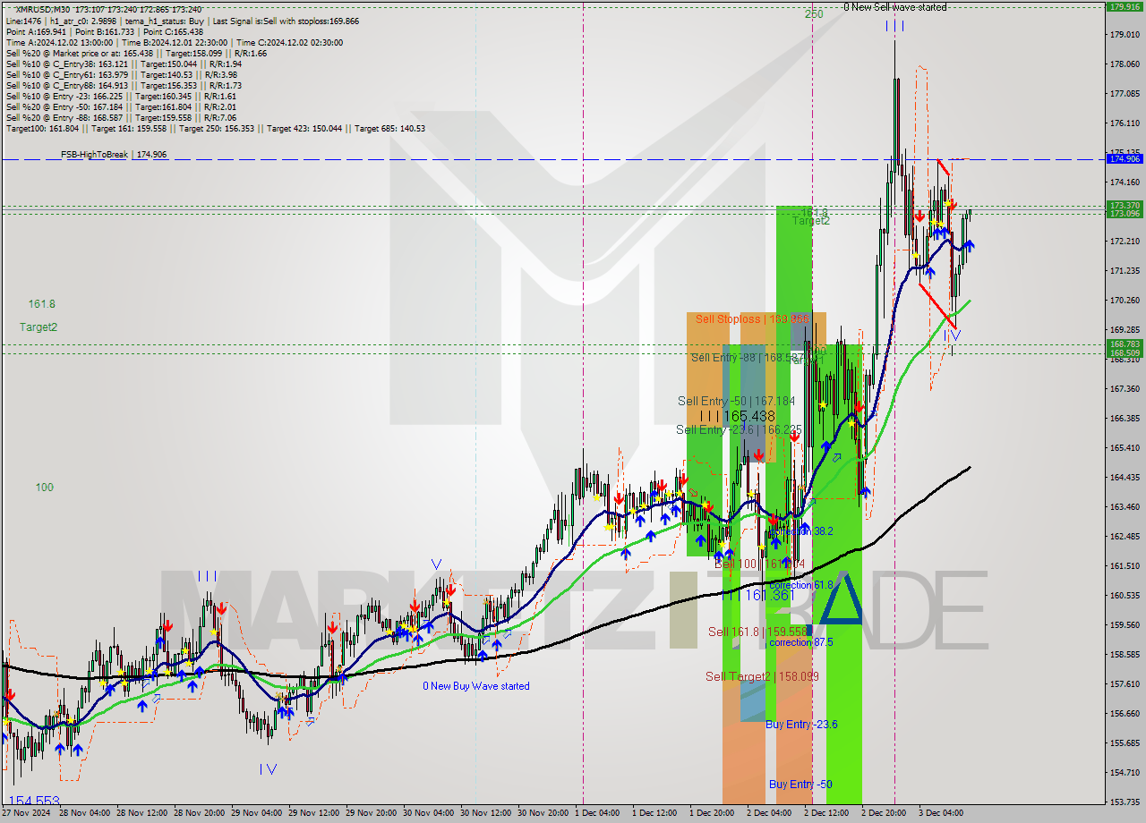 XMRUSD M30 Signal