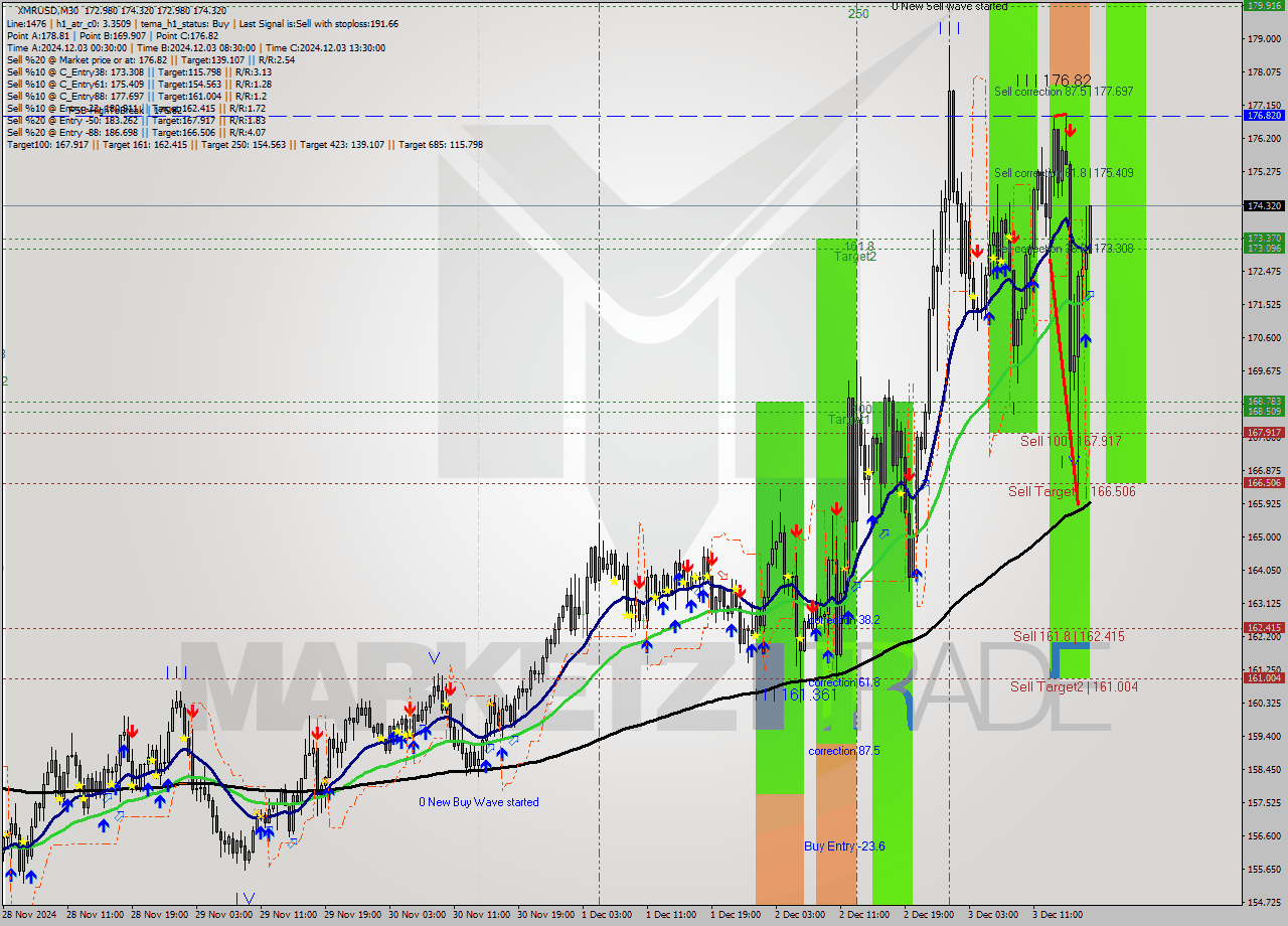 XMRUSD M30 Analysis XMRUSD M30 Signal