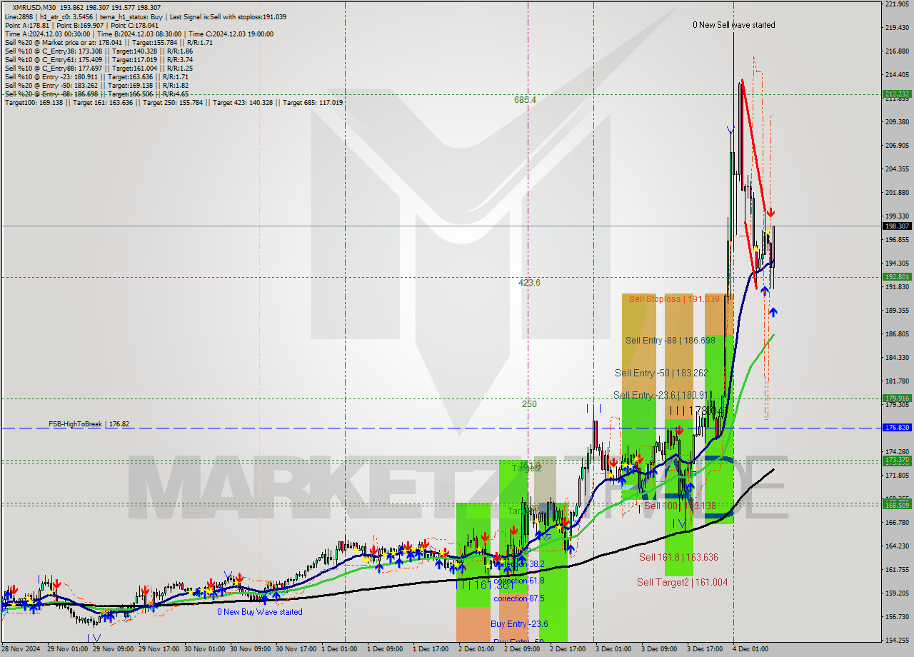 XMRUSD M30 Analysis XMRUSD M30 Signal
