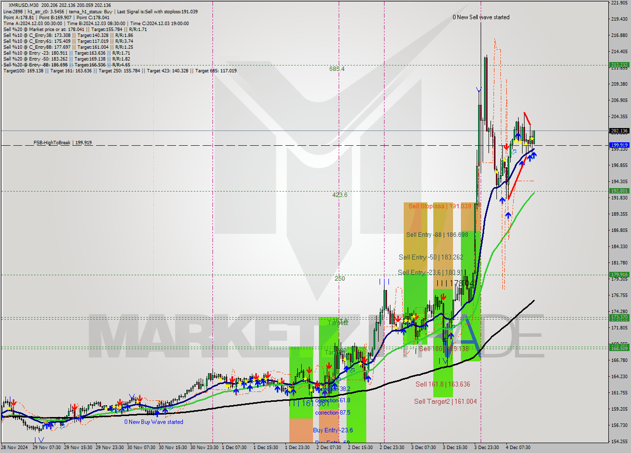 XMRUSD M30 Analysis XMRUSD M30 Signal