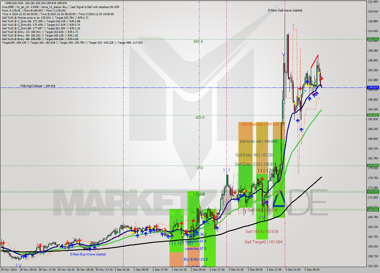 XMRUSD M30 Analysis XMRUSD M30 Signal