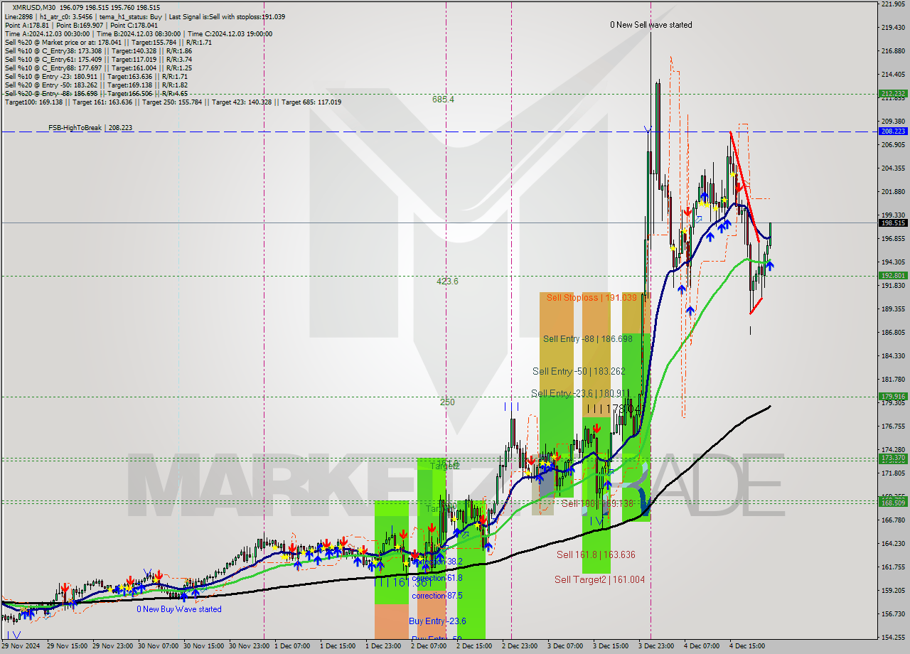 XMRUSD M30 Analysis XMRUSD M30 Signal