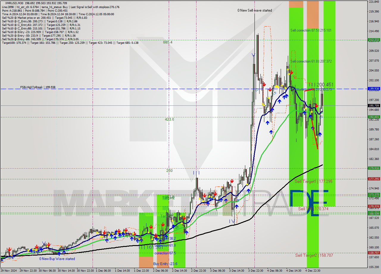 XMRUSD M30 Signal