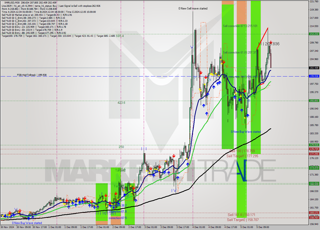 XMRUSD M30 Signal