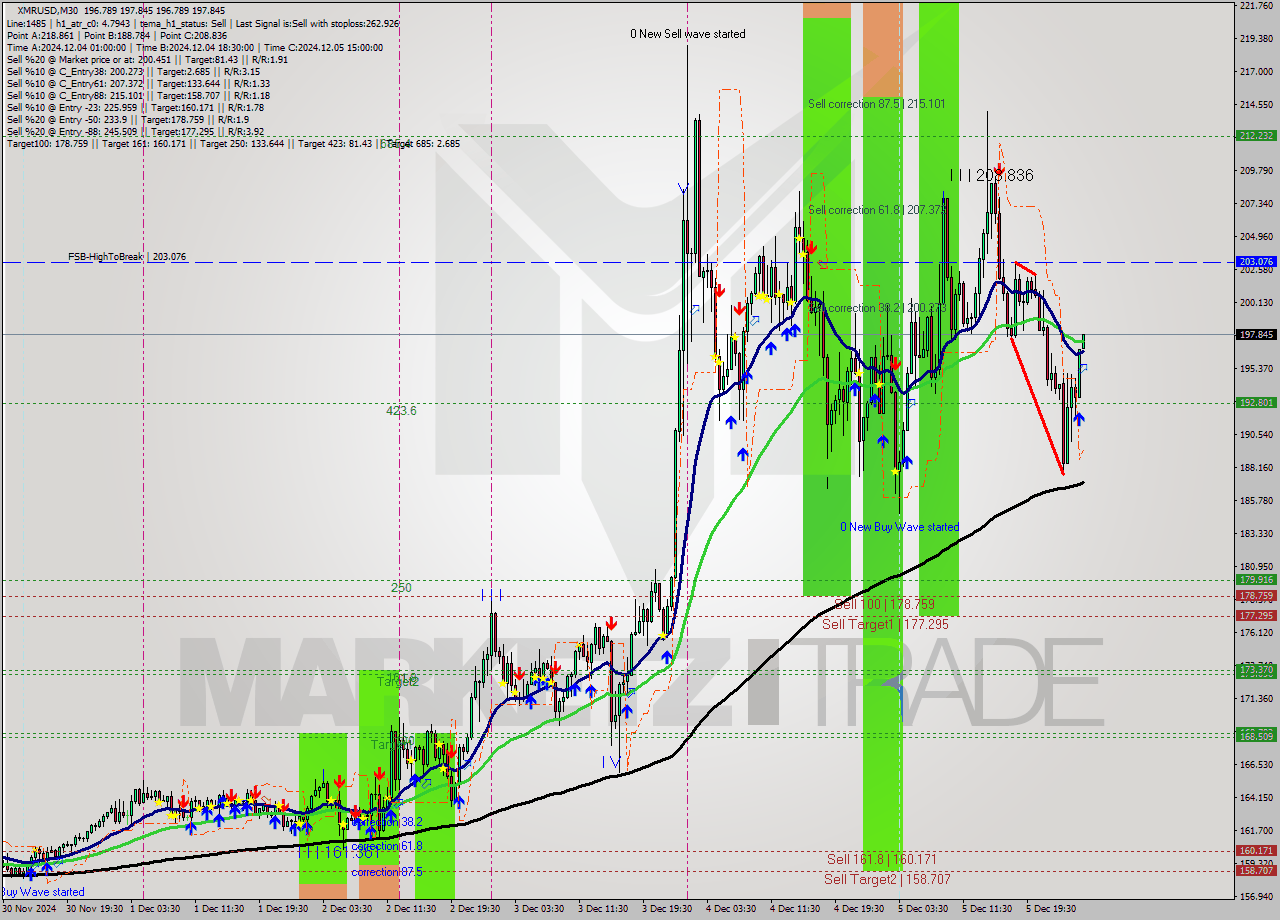 XMRUSD M30 Signal