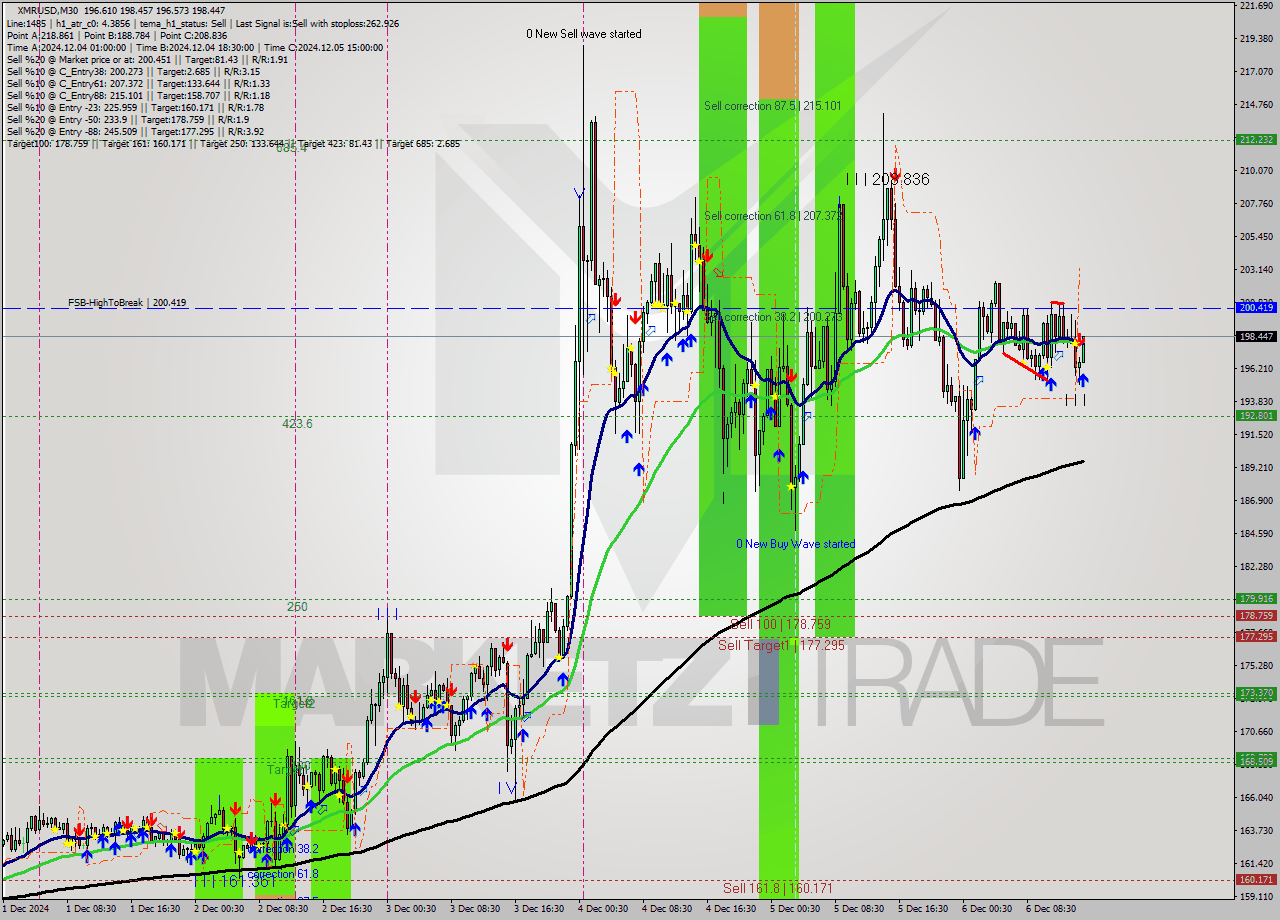 XMRUSD M30 Signal