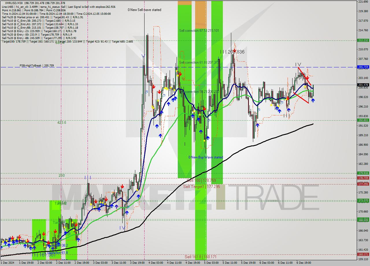 XMRUSD M30 Signal