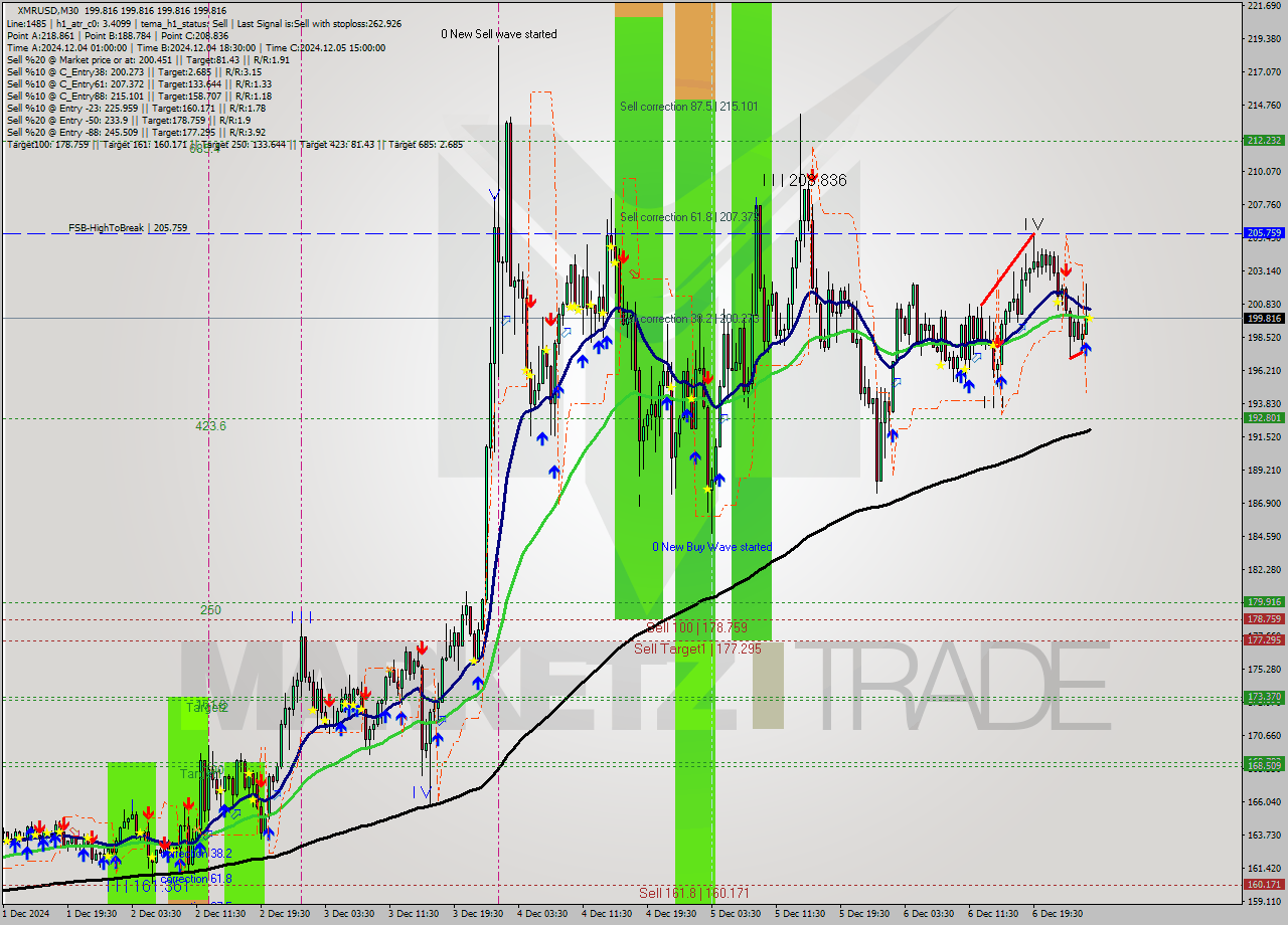 XMRUSD M30 Signal