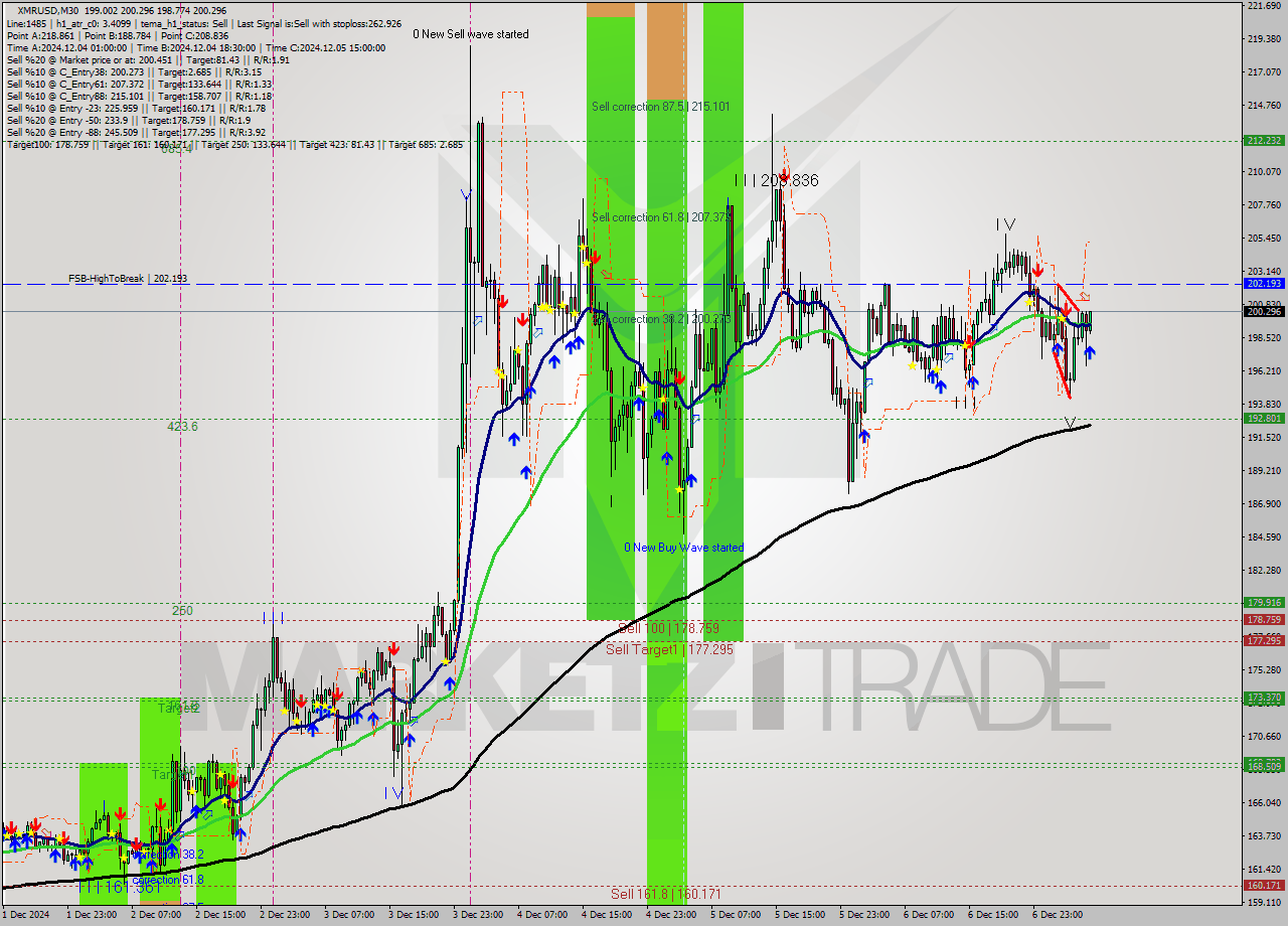 XMRUSD M30 Signal