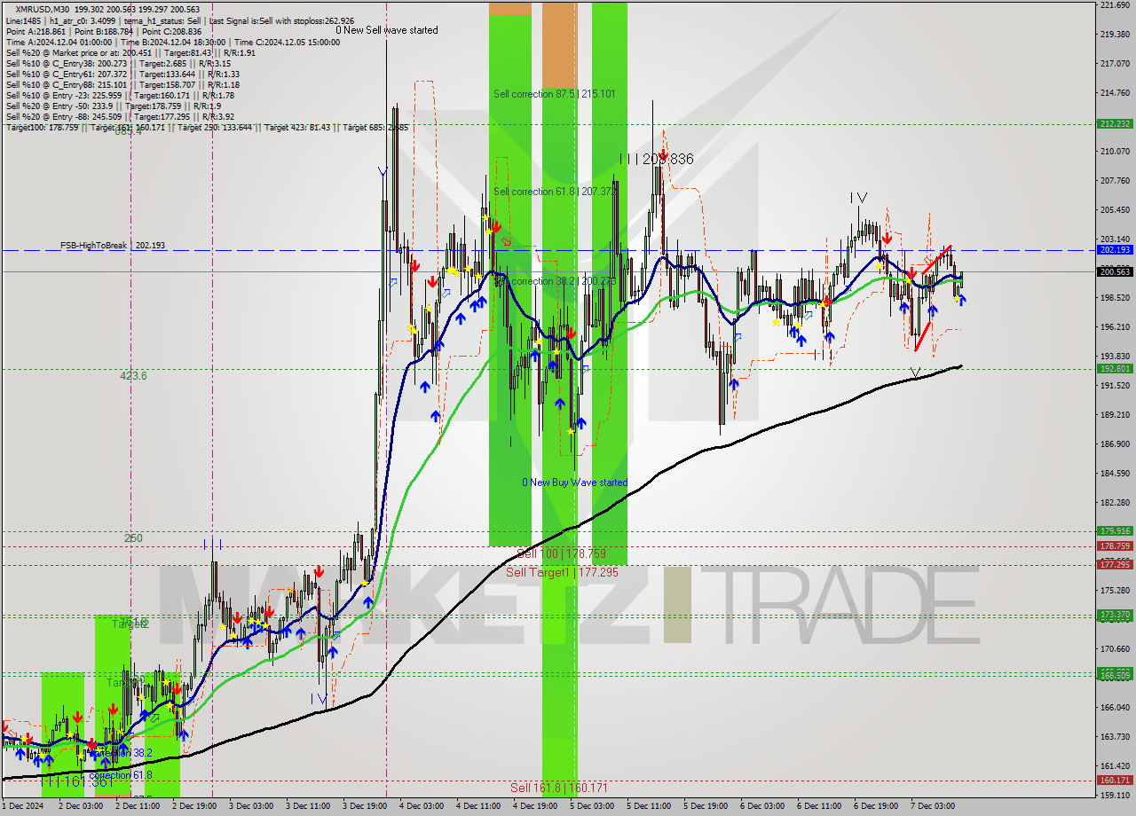 XMRUSD M30 Signal