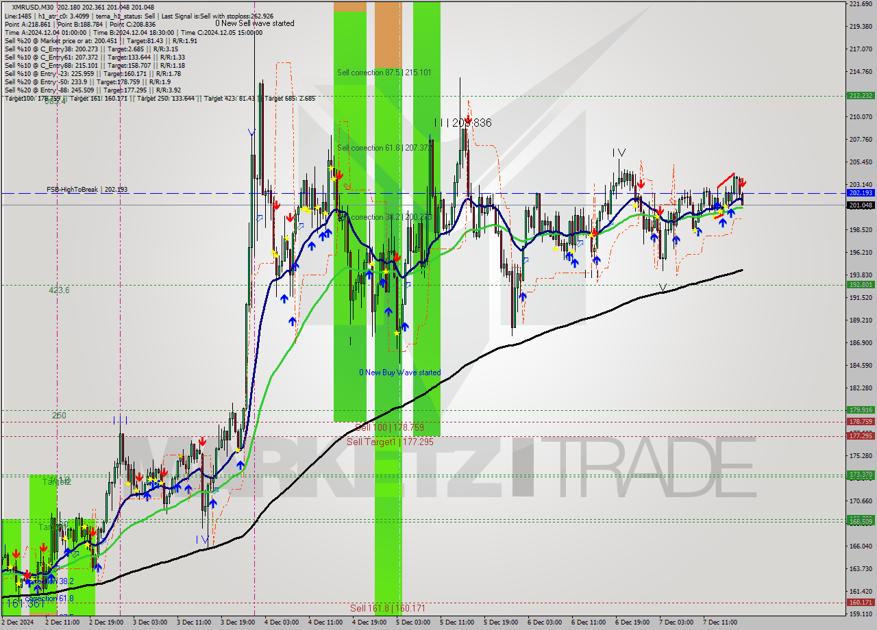 XMRUSD M30 Analysis XMRUSD M30 Signal