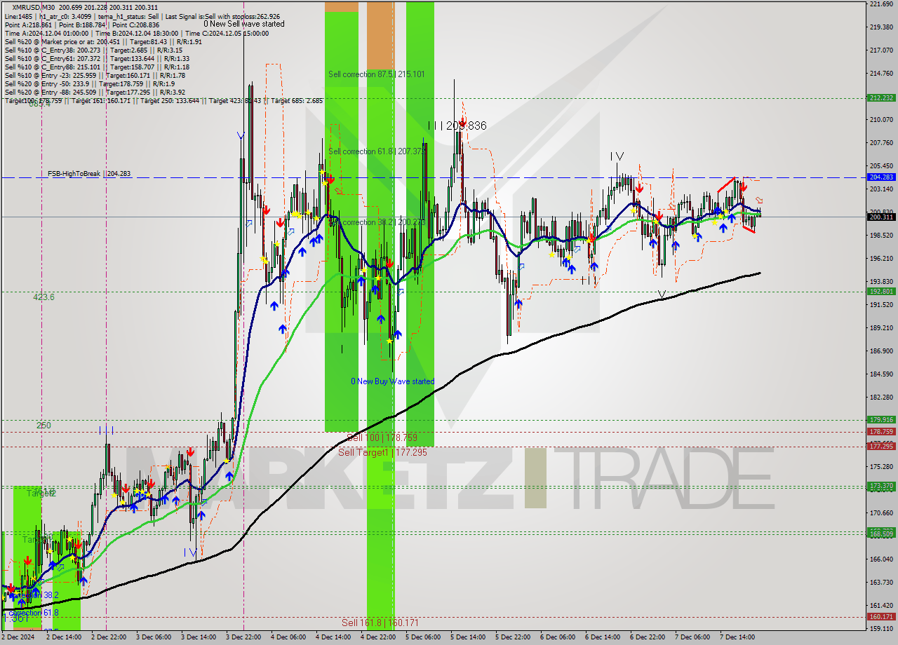 XMRUSD M30 Analysis XMRUSD M30 Signal