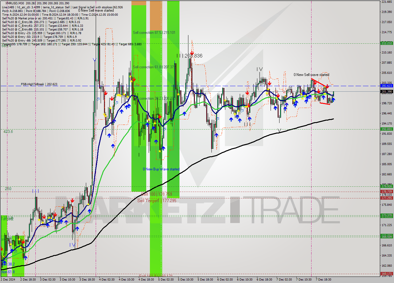 XMRUSD M30 Signal