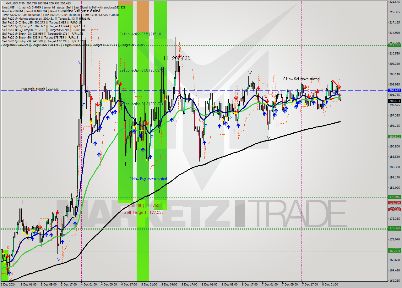 XMRUSD M30 Signal