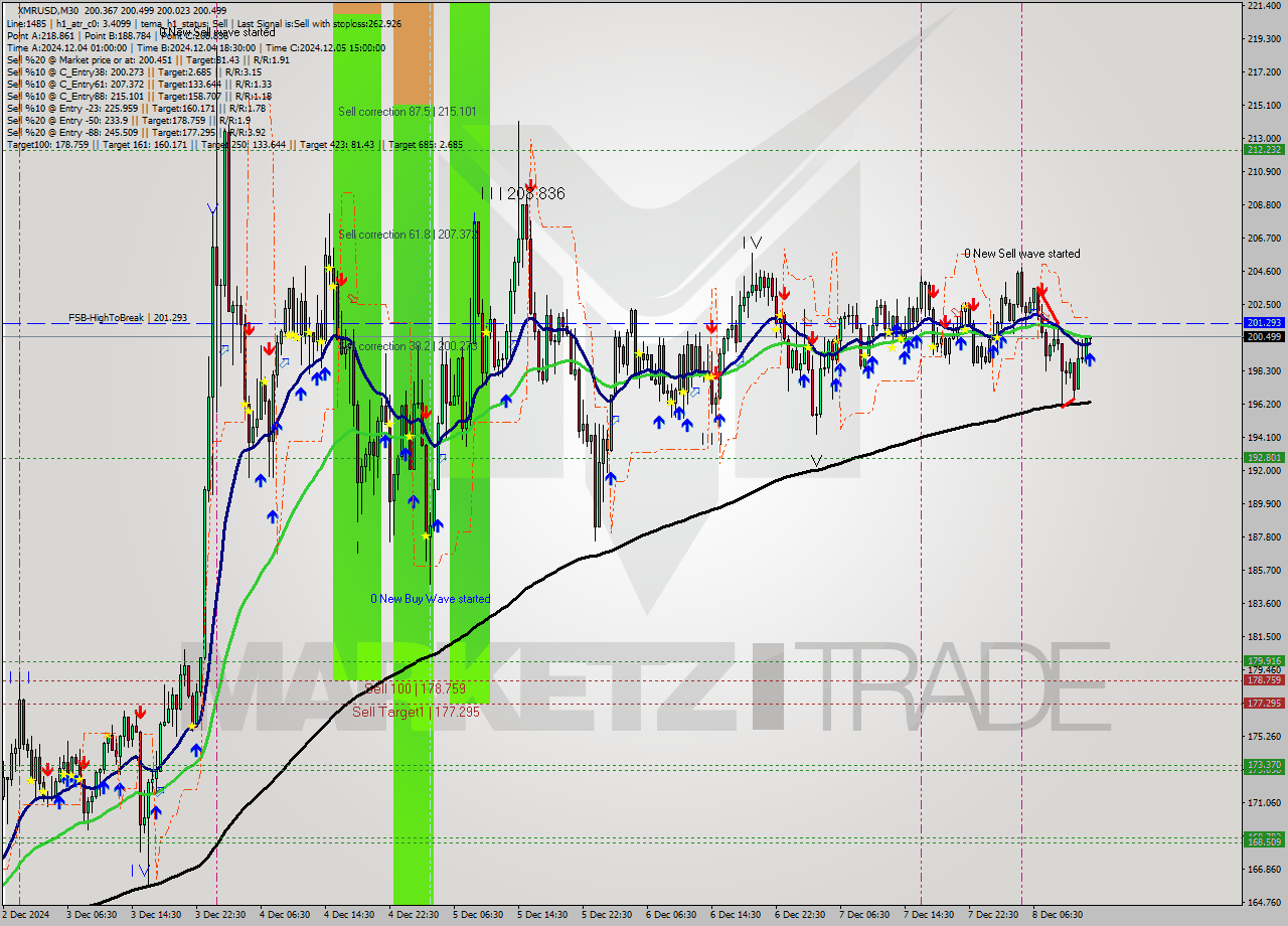 XMRUSD M30 Analysis XMRUSD M30 Signal
