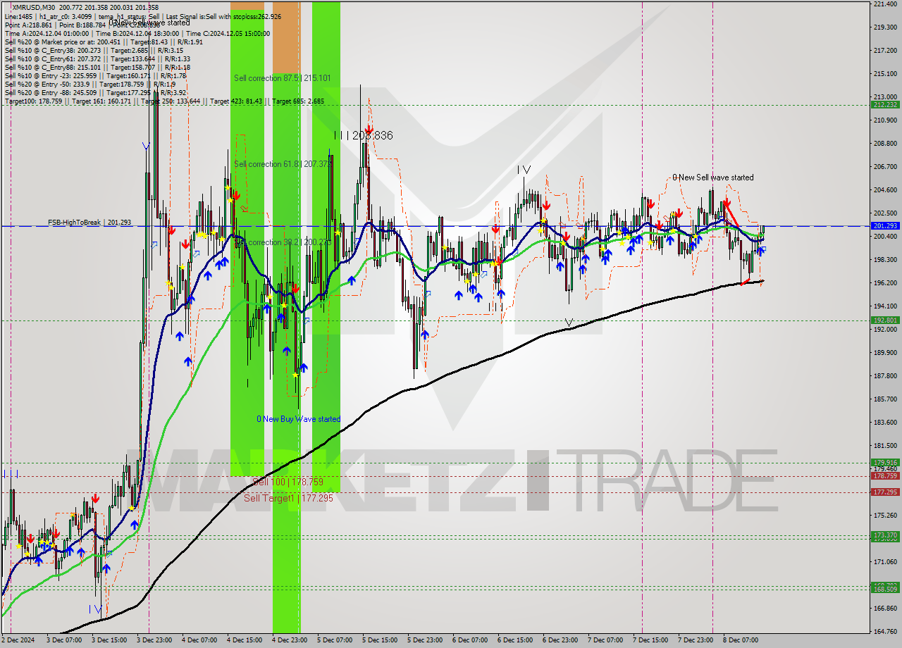 XMRUSD M30 Analysis XMRUSD M30 Signal