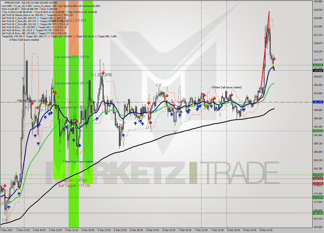 XMRUSD M30 Analysis XMRUSD M30 Signal